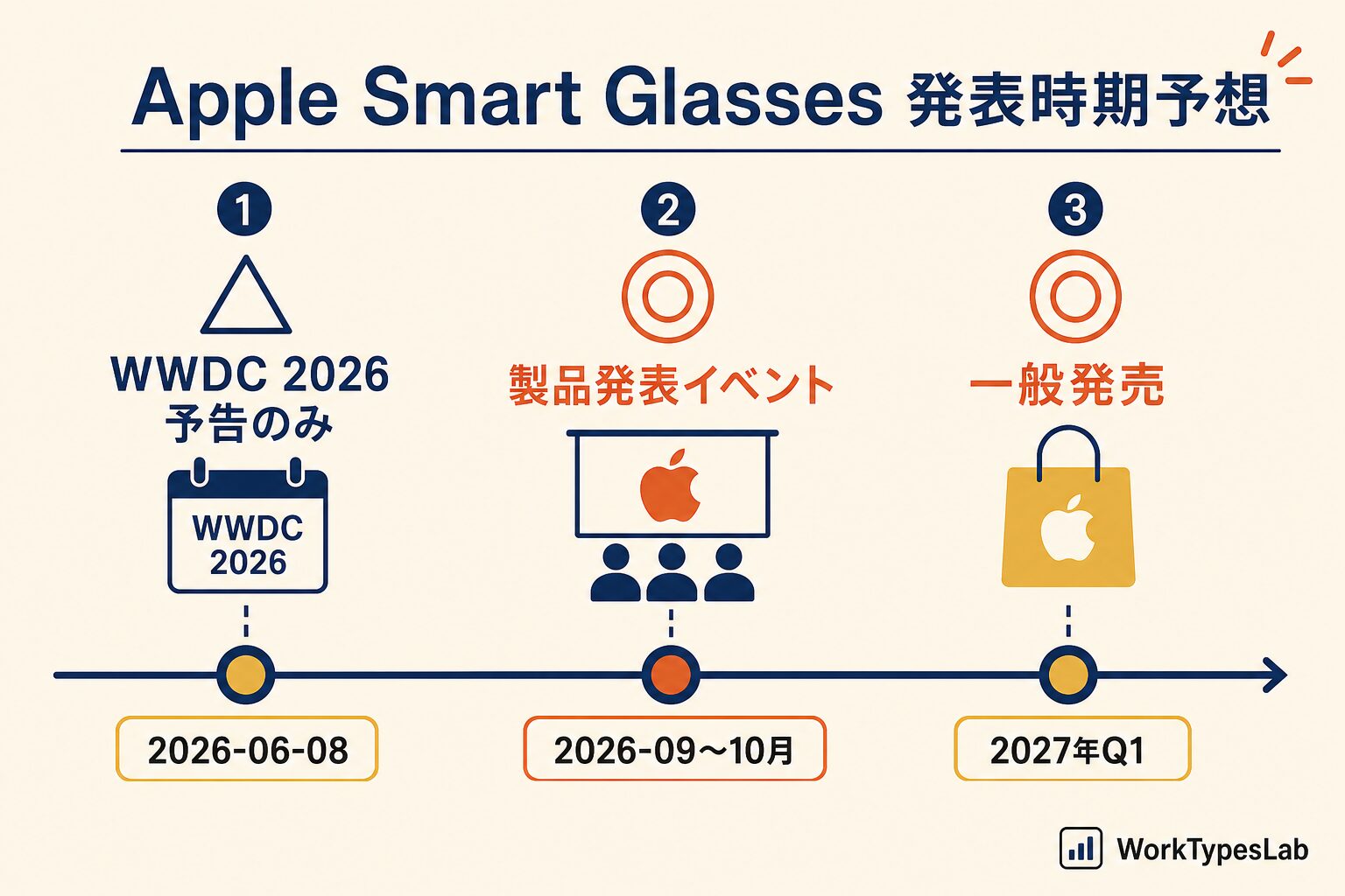 WWDC 2026から2027年Q1までの発表・発売タイムライン