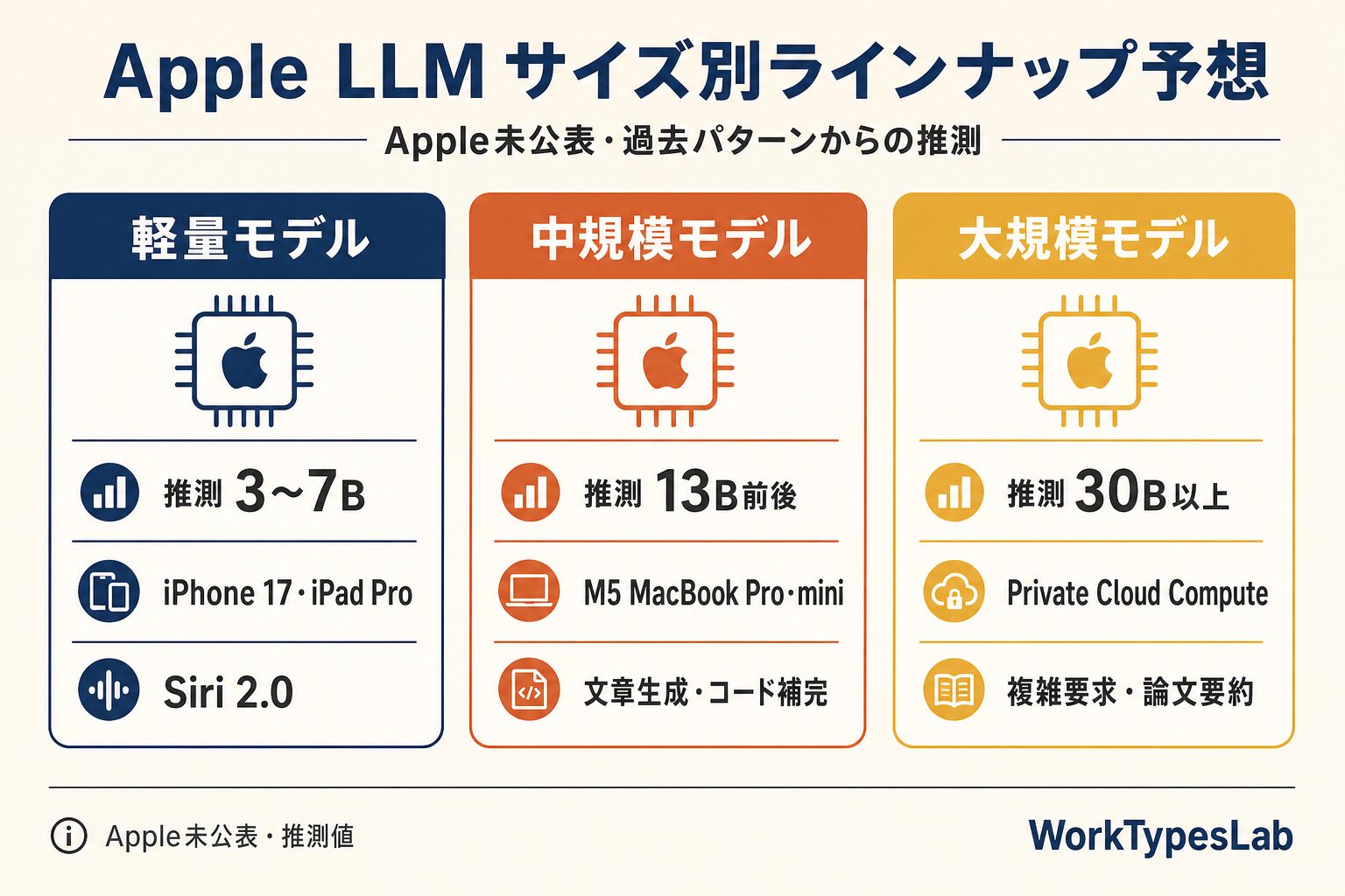 Apple自社製LLMの推測サイズ別ラインナップ