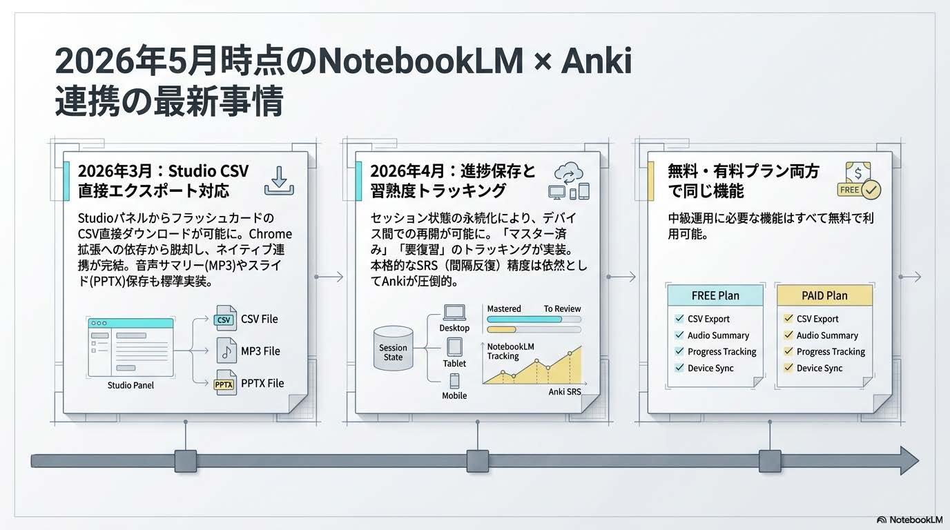 2026年5月時点のNotebookLM × Anki連携の最新事情（CSV直接エクスポート・進捗保存・習熟度トラッキング）