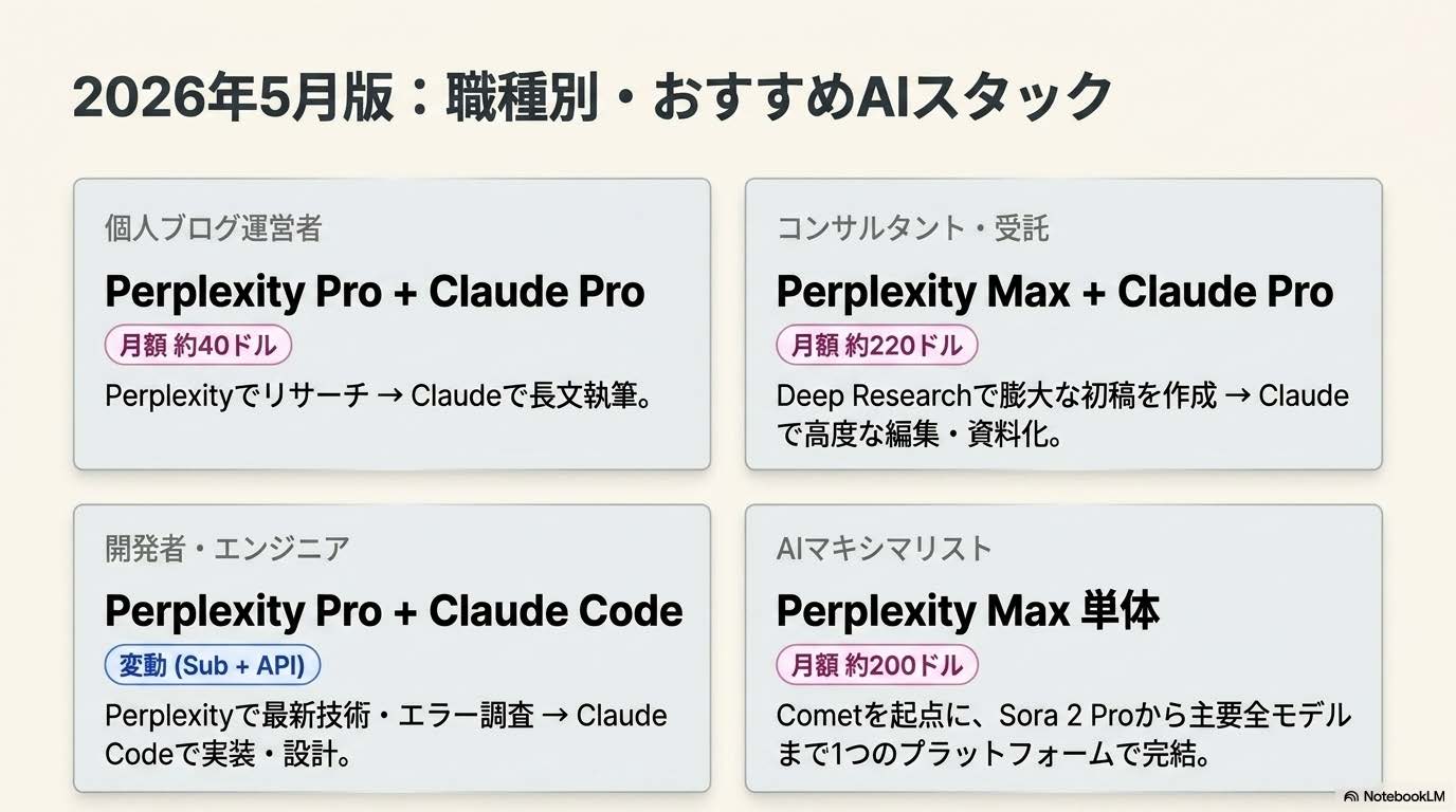 Perplexity Pro/MaxとClaude Pro/Claude Code等のおすすめAI組み合わせパターン4選