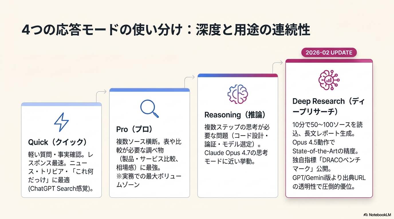 Perplexity AIの4つの応答モード（Quick・Pro・Reasoning・Deep Research）の使い分け解説図
