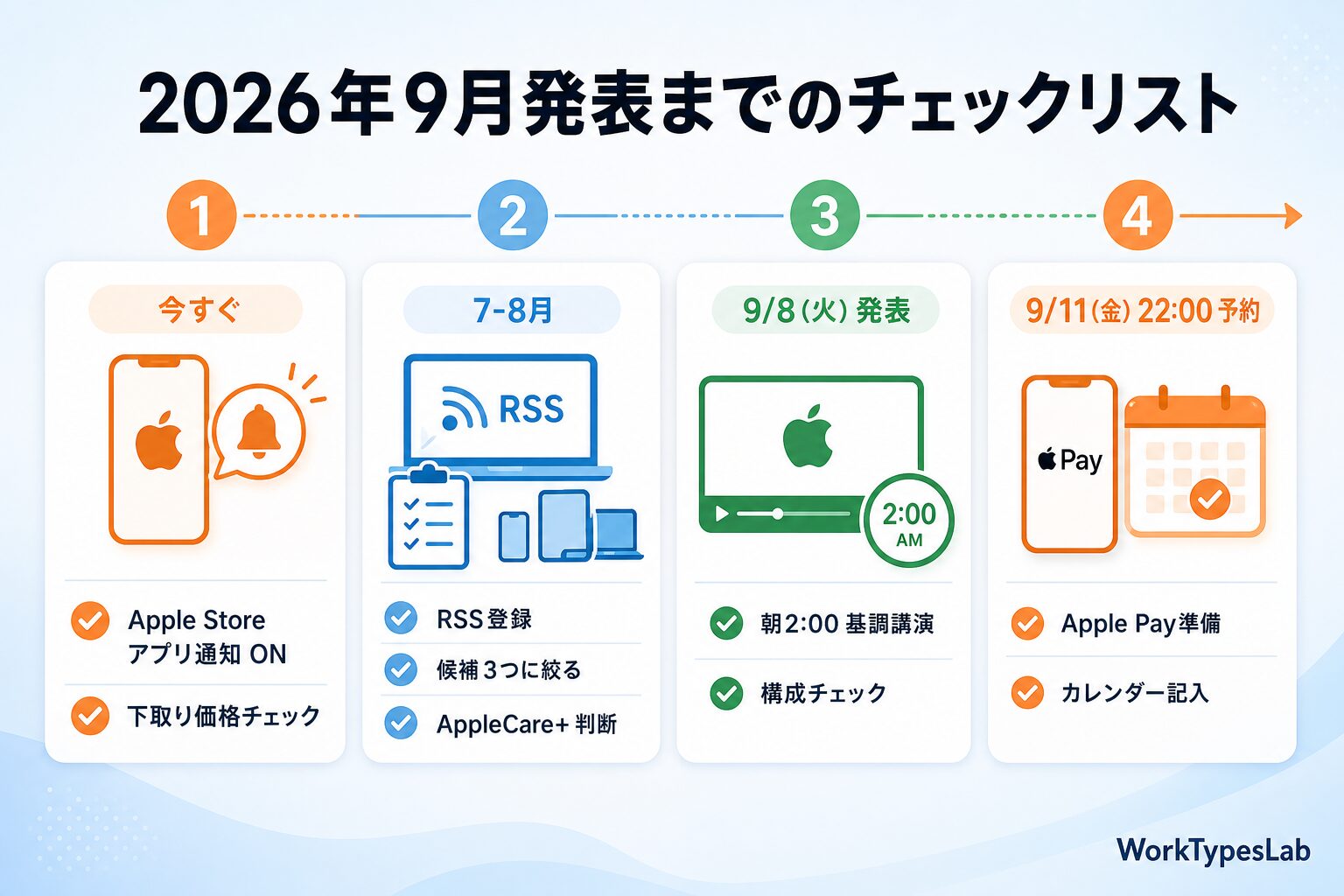 2026年9月発表までのチェックリスト