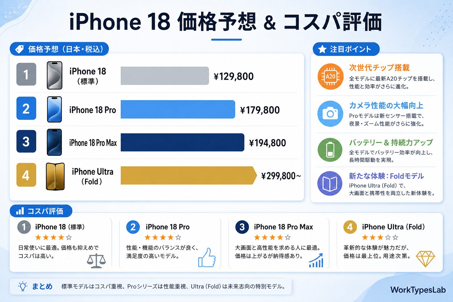 iPhone 18 価格予想とコスパ評価