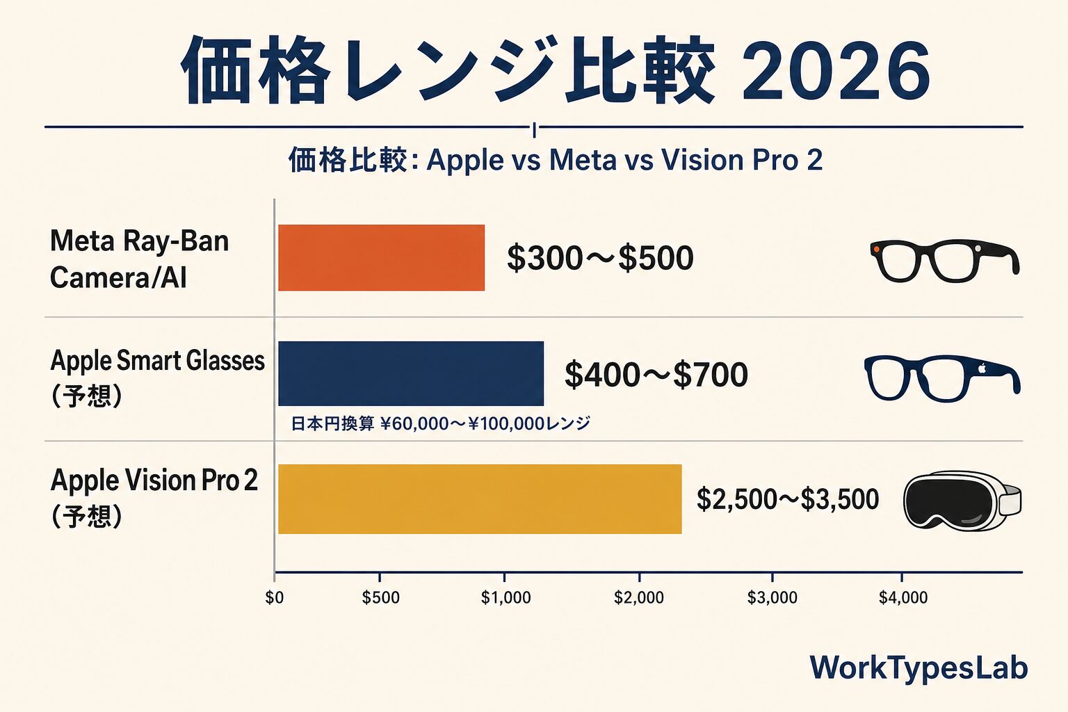 Apple Smart Glasses vs Meta Ray-Ban vs Vision Pro 2の価格比較