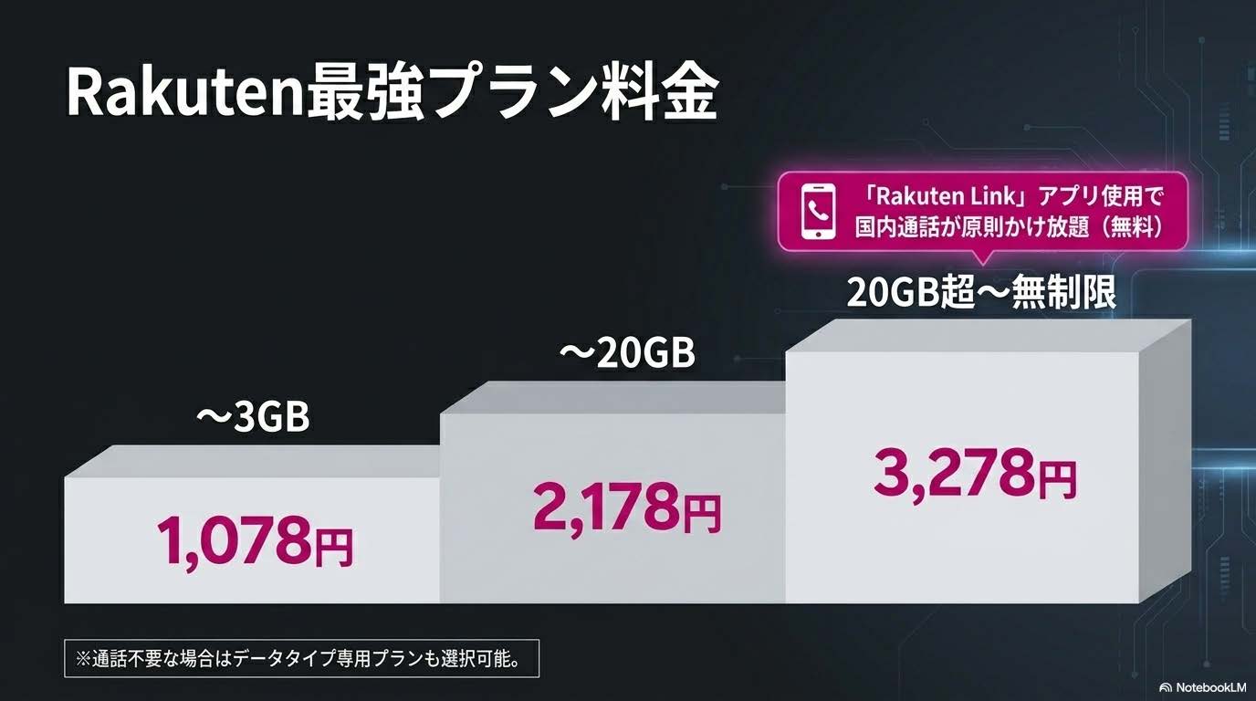 Rakuten最強プランの料金体系（〜3GB 1078円・〜20GB 2178円・無制限 3278円・Rakuten Linkかけ放題）