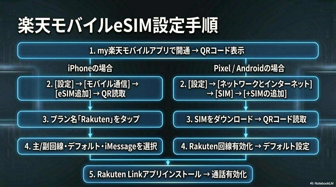 楽天モバイルeSIM設定手順（iPhone・Pixel別）- my楽天モバイルアプリでQRコード→端末で読取→Rakuten Link