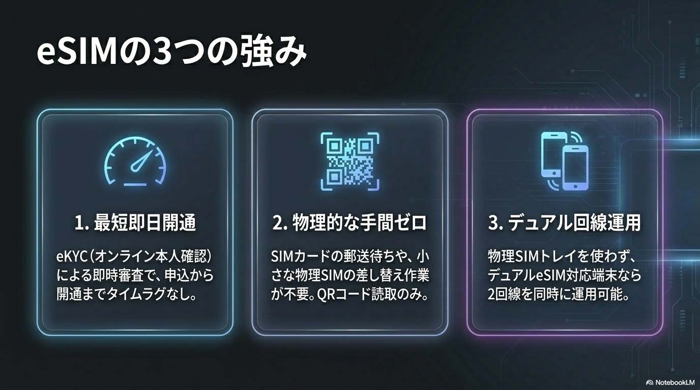 eSIMの3つの強み（最短即日開通eKYC・SIM郵送待ち不要QRコード・物理SIMトレイ不要のデュアルeSIM）