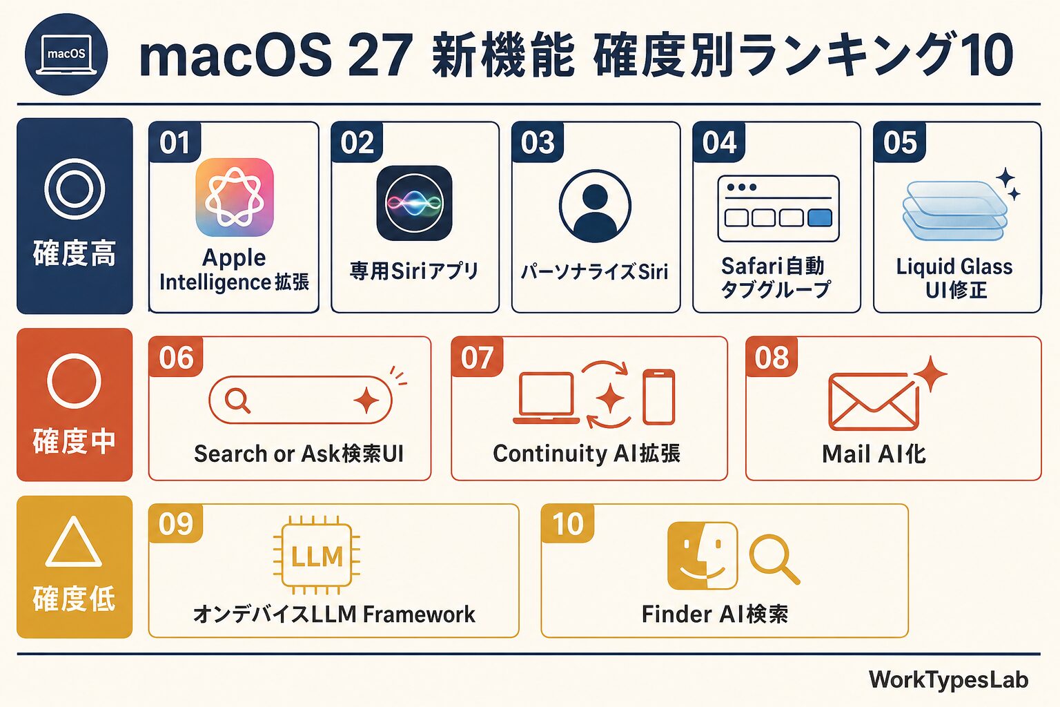 macOS 27の新機能10項目を確度別にランキング