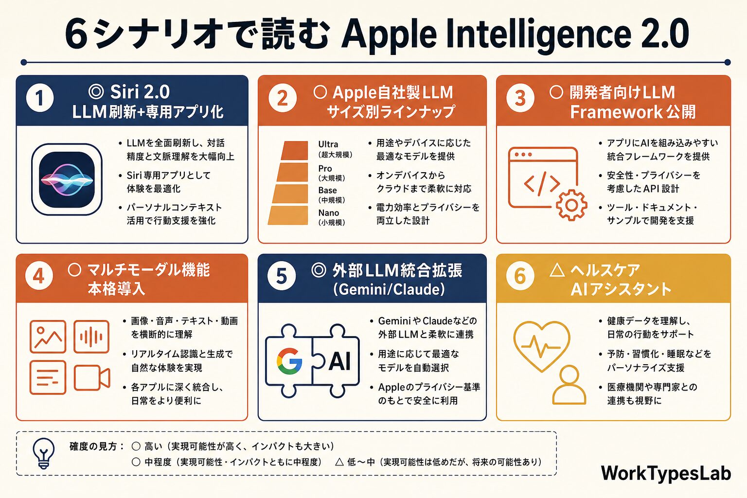 WWDC 2026で発表される6シナリオ