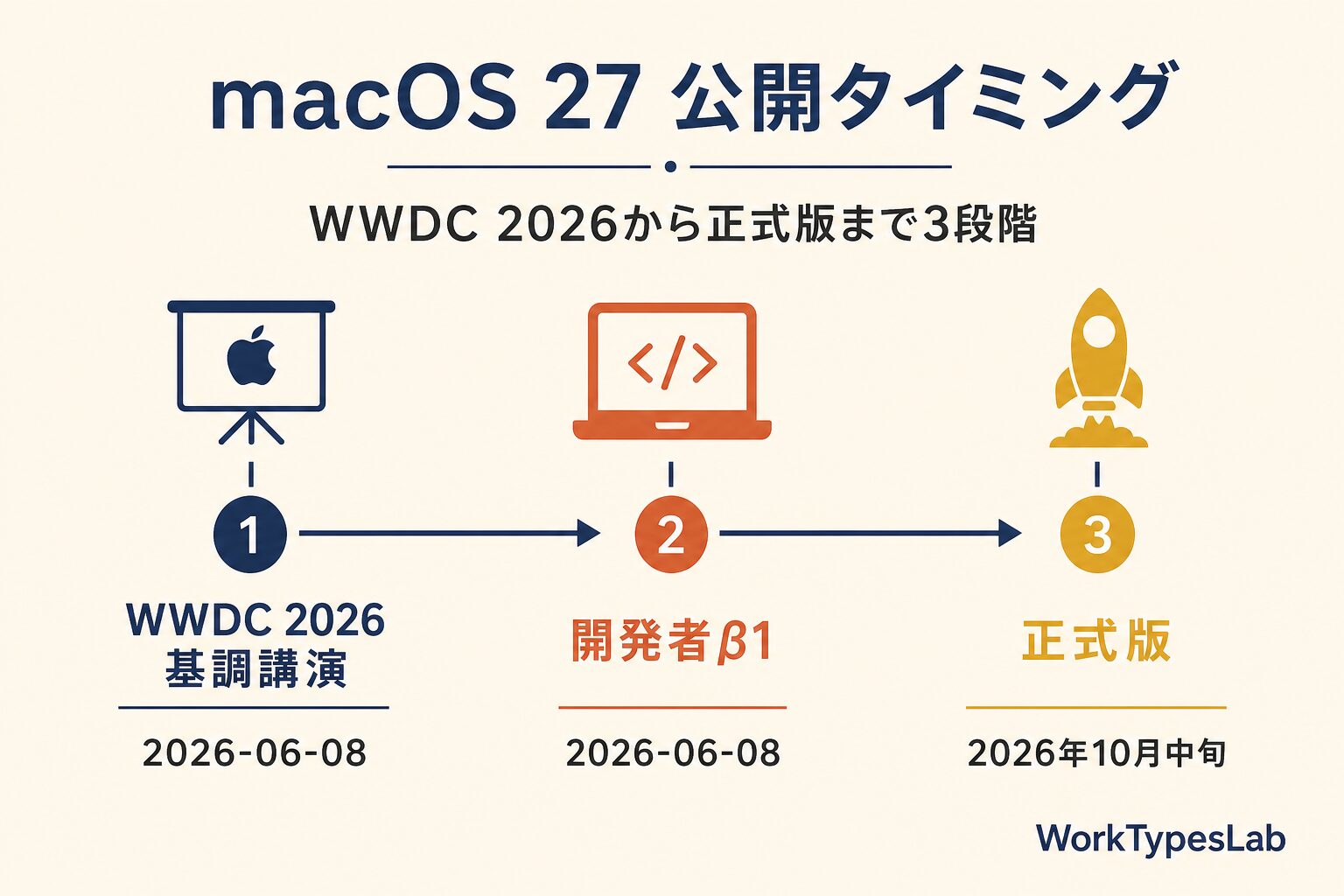 WWDC 2026から正式版までのスケジュール図解