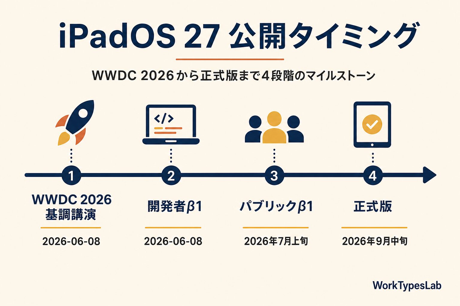 iPadOS 27 公開タイミング図解(WWDC 2026〜正式版まで)