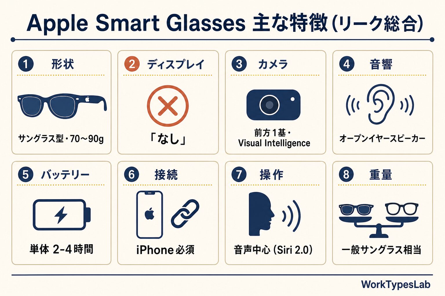 Apple Smart Glasses 第一世代の主な仕様