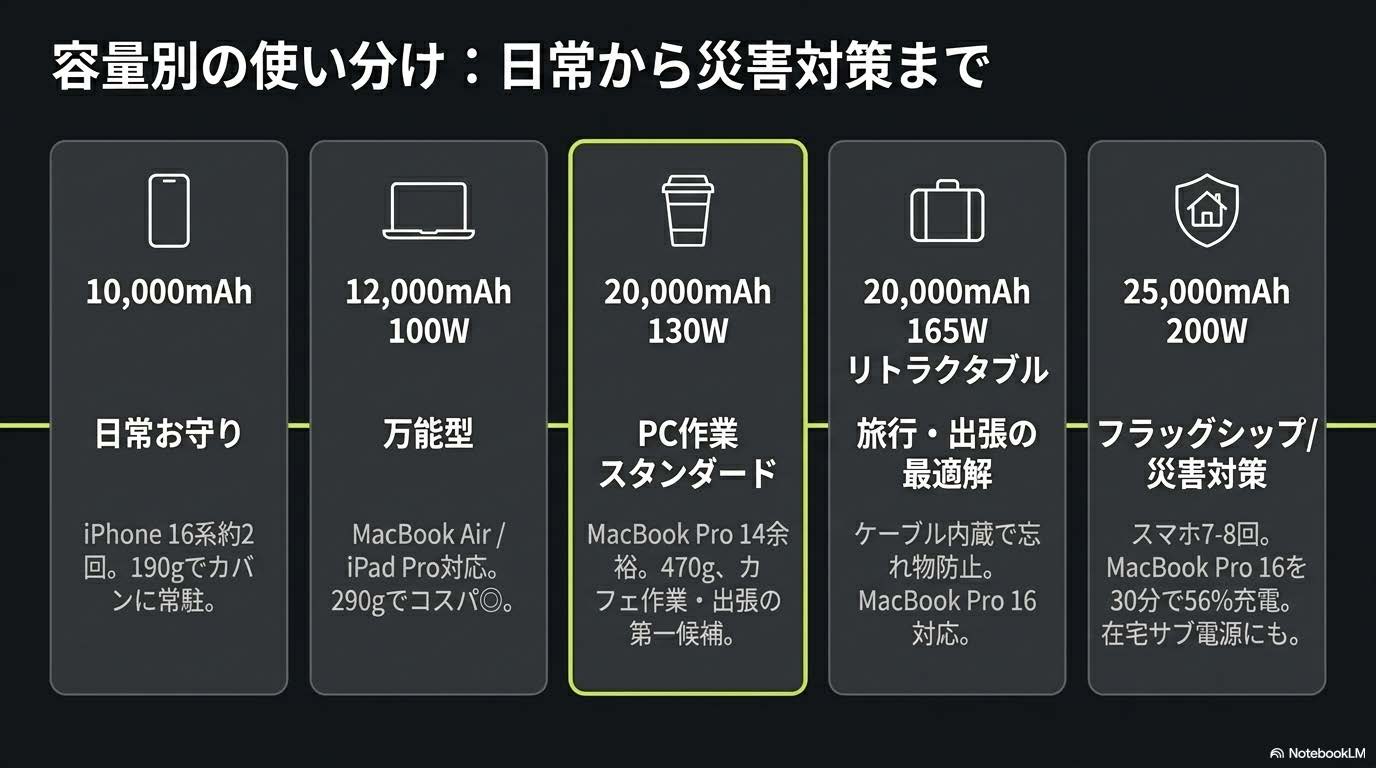UGREEN モバイルバッテリーの容量別使い分け（10000/12000/20000/25000mAh）