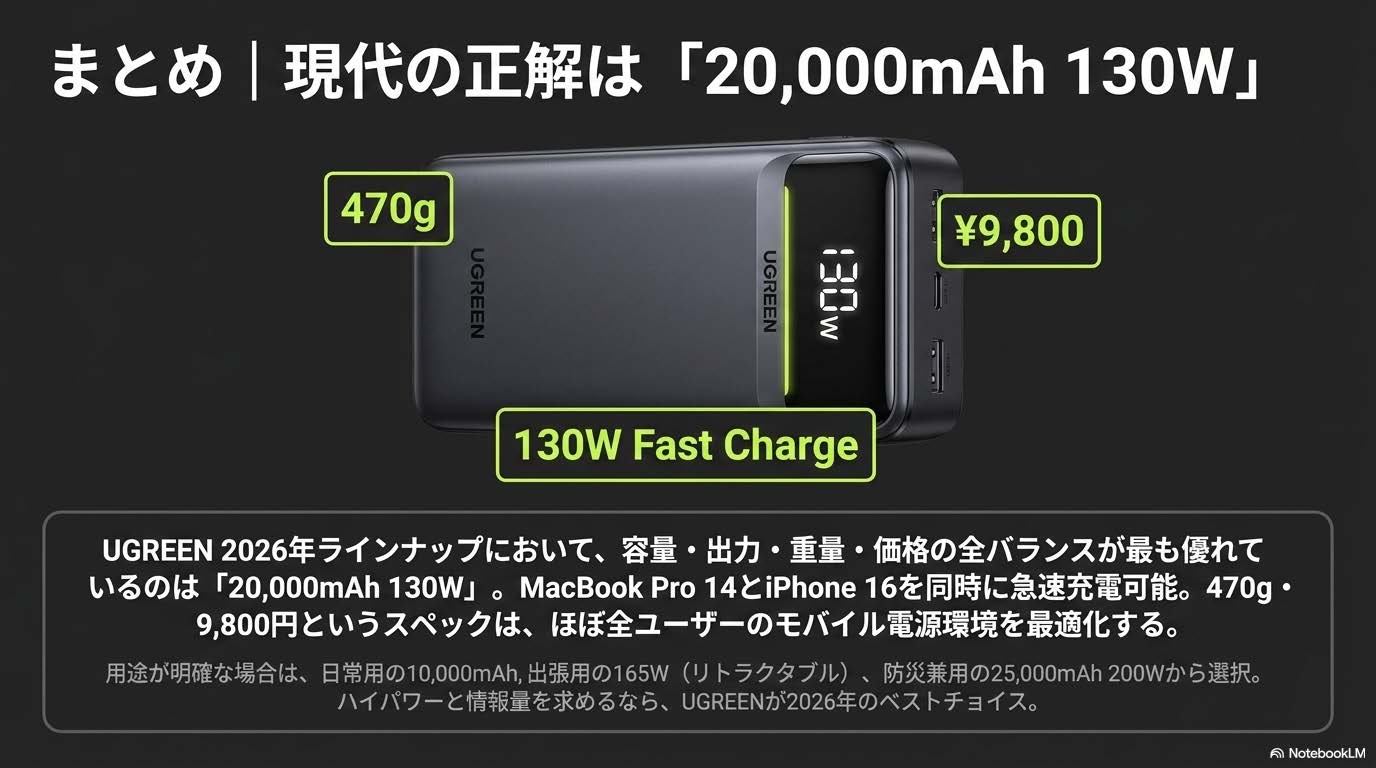 UGREEN モバイルバッテリー2026年版まとめ - 20000mAh 130Wが現代の正解