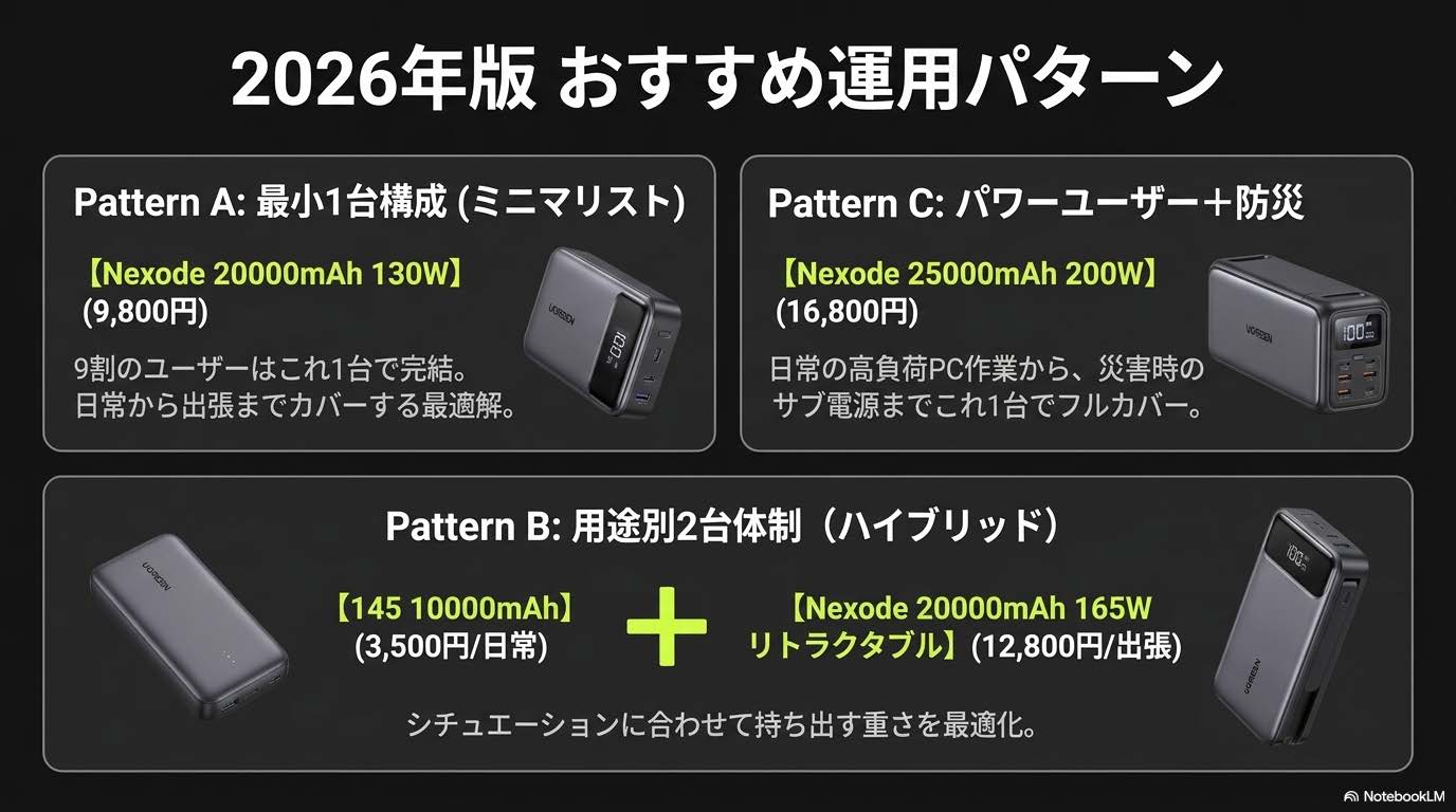 UGREEN モバイルバッテリー2026年版おすすめ運用パターン3種（最小1台・用途別2台・パワーユーザー）