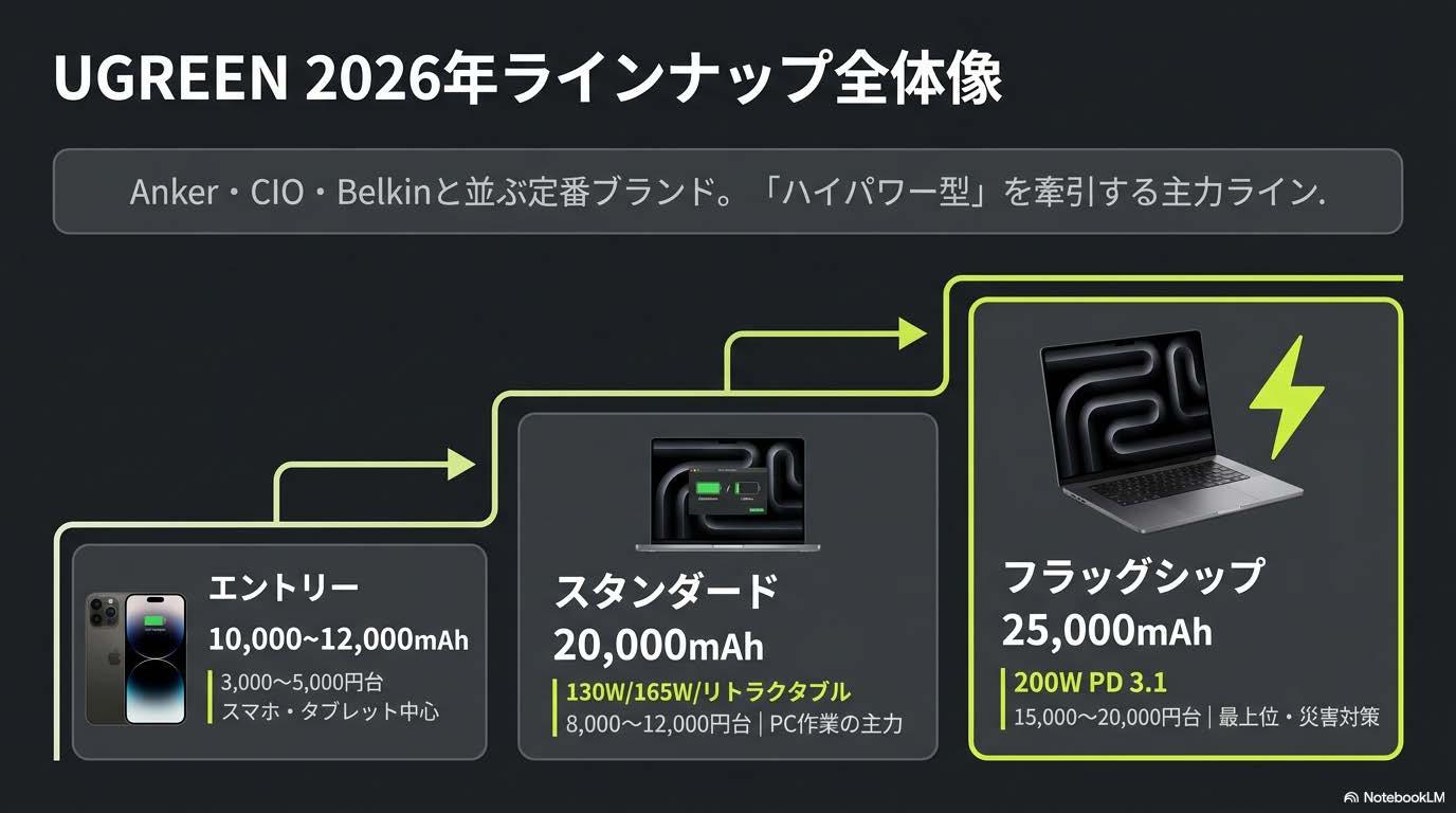 UGREEN モバイルバッテリー2026年ラインナップ全体像 - エントリー/スタンダード/フラッグシップ