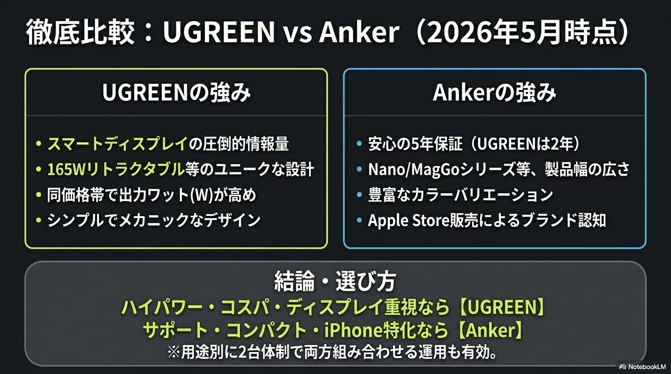 UGREEN vs Anker 2026年5月時点の使い分け - 各ブランドの強みと選び方の指針