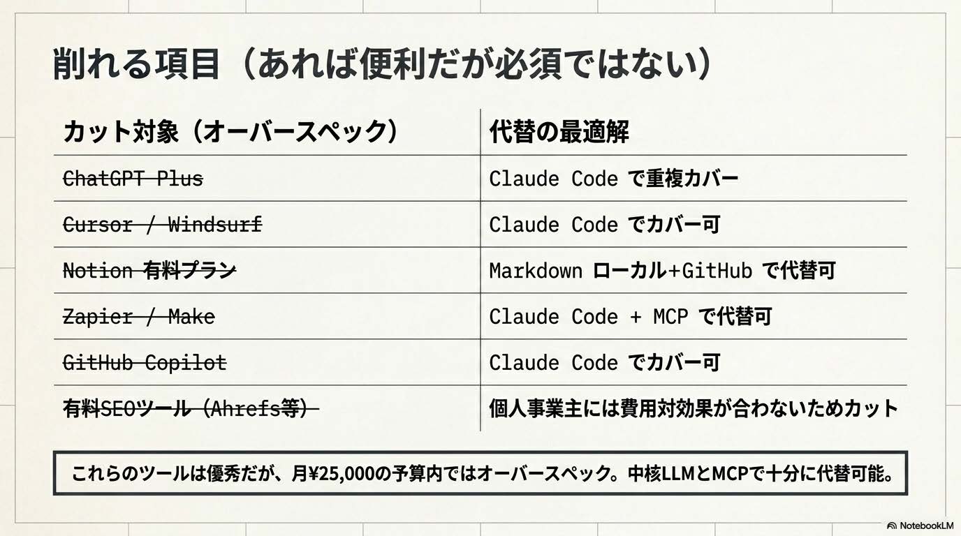 個人事業主のAIスタック完全ガイド記事の『削れる項目（あれば便利だが必須ではない）』セクション解説スライド