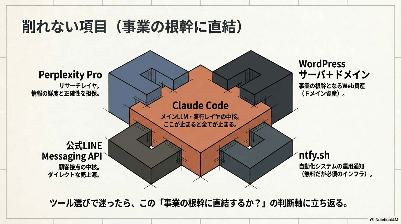 個人事業主のAIスタック完全ガイド記事の『削れない項目（事業の根幹に直結）』セクション解説スライド
