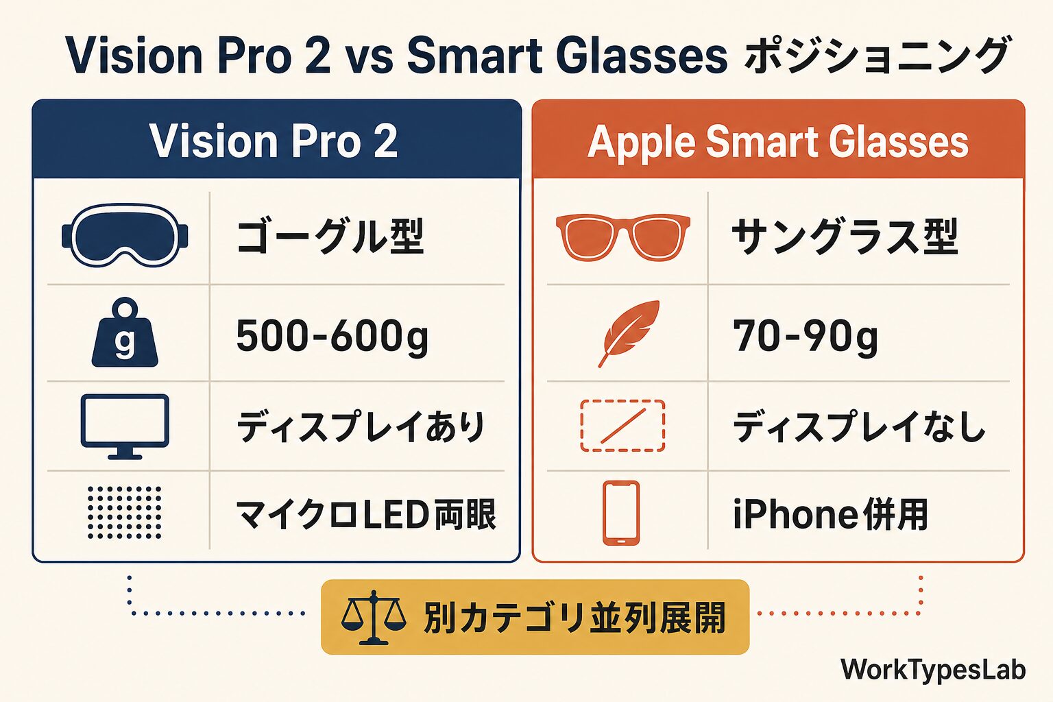 Vision Pro 2とSmart Glassesの位置づけ比較
