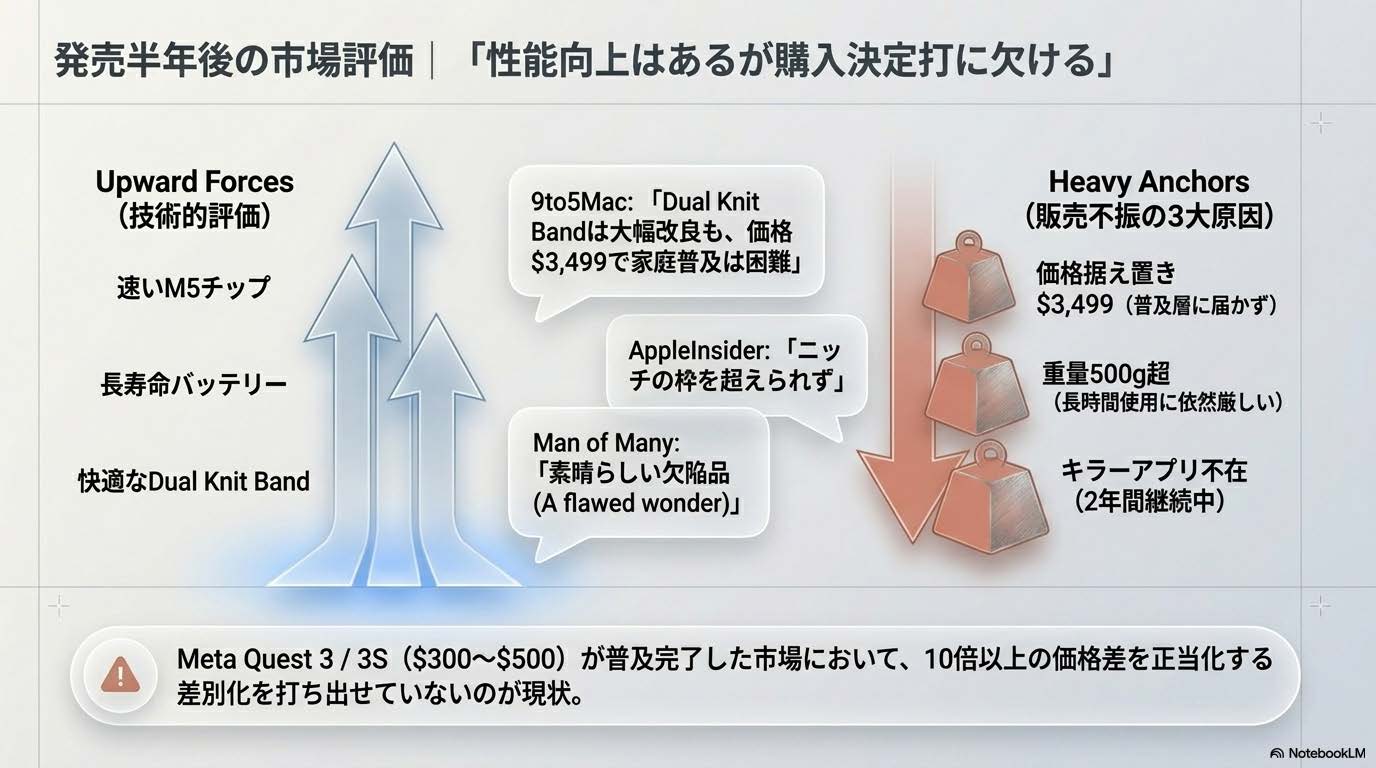 Vision Pro 2発売半年後の市場評価 - 性能向上はあるが大半に購入決定打欠ける販売不振の現状