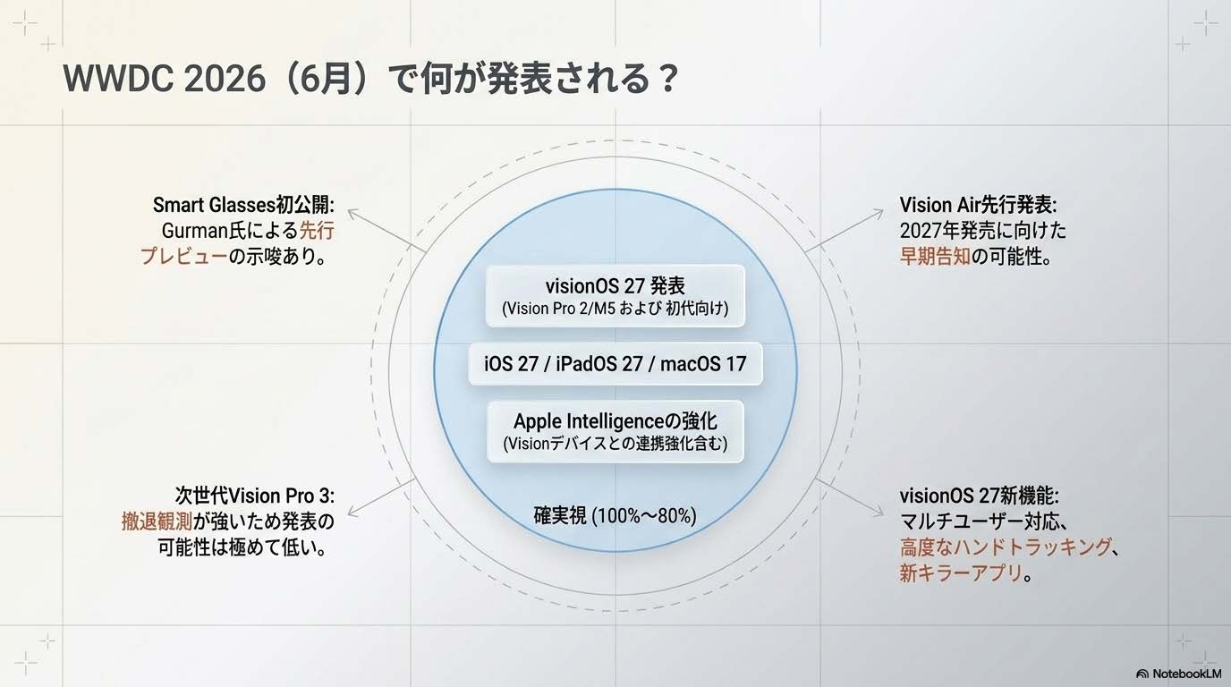 WWDC 2026（6月）で何が発表されるか - visionOS 27確実視・Vision Air/Smart Glasses先行発表噂