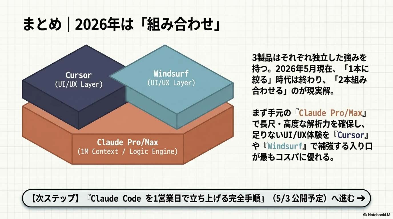 AIコーディングエディタ2026年は「1本選ぶ」より「2本組み合わせ」が現実解（まとめ）