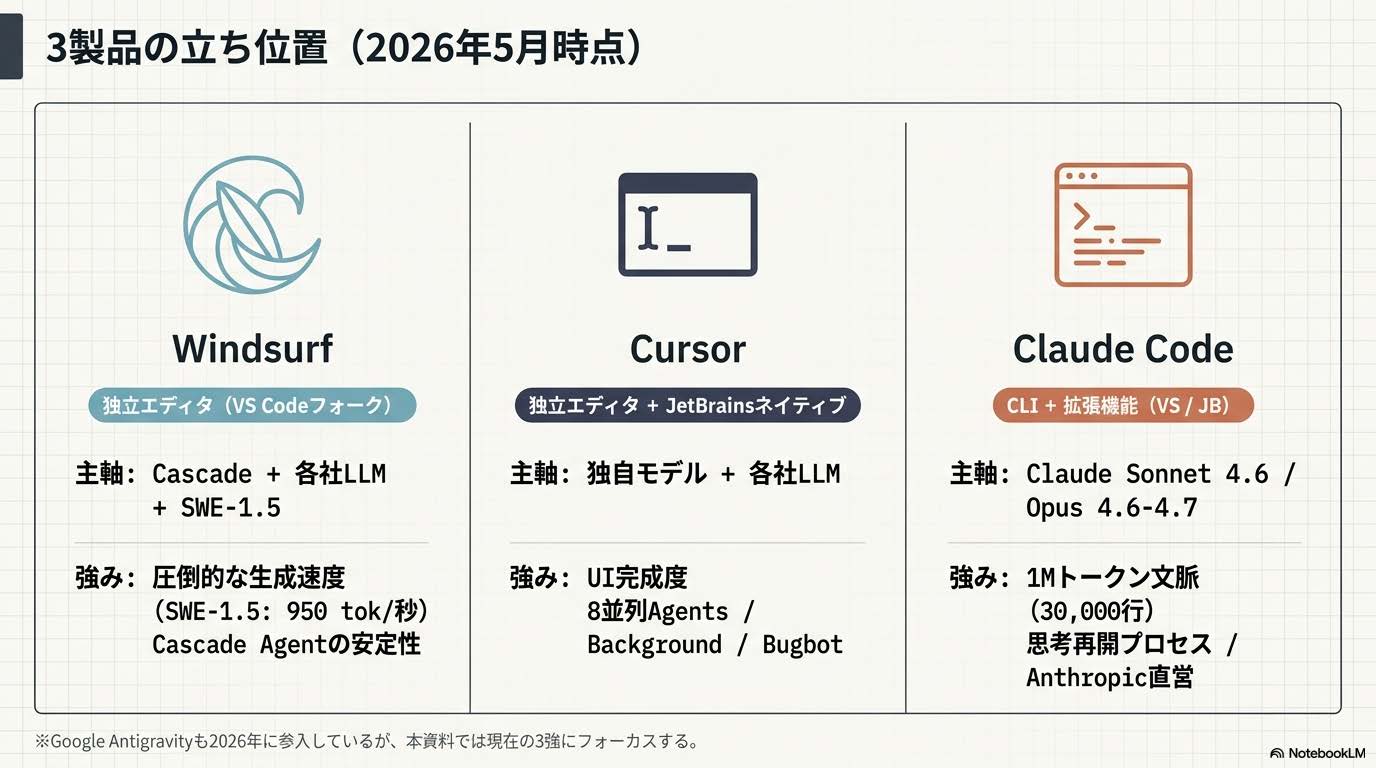 Windsurf・Cursor・Claude Code 3製品の立ち位置と形態・主軸モデル・強みの比較図