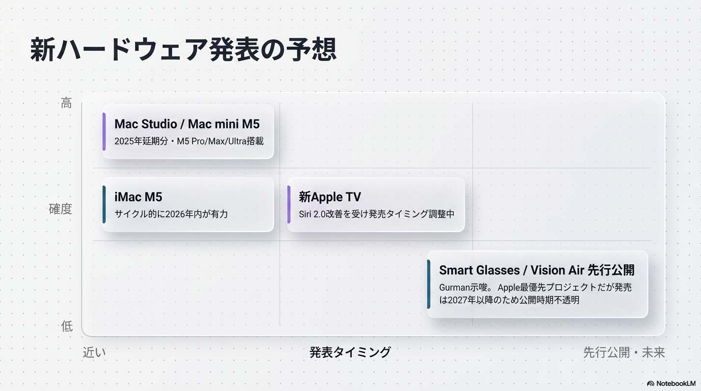 WWDC 2026新ハードウェア発表予想 - Mac Studio/Mac mini M5・iMac M5・新Apple TV・Smart Glasses先行公開
