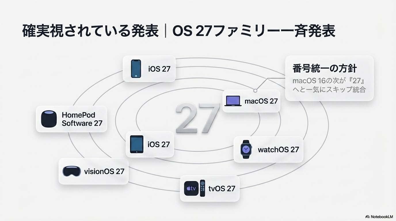 WWDC 2026 OS 27ファミリー一斉発表 - iOS/iPadOS/macOS/watchOS/tvOS/visionOS全て27に統一