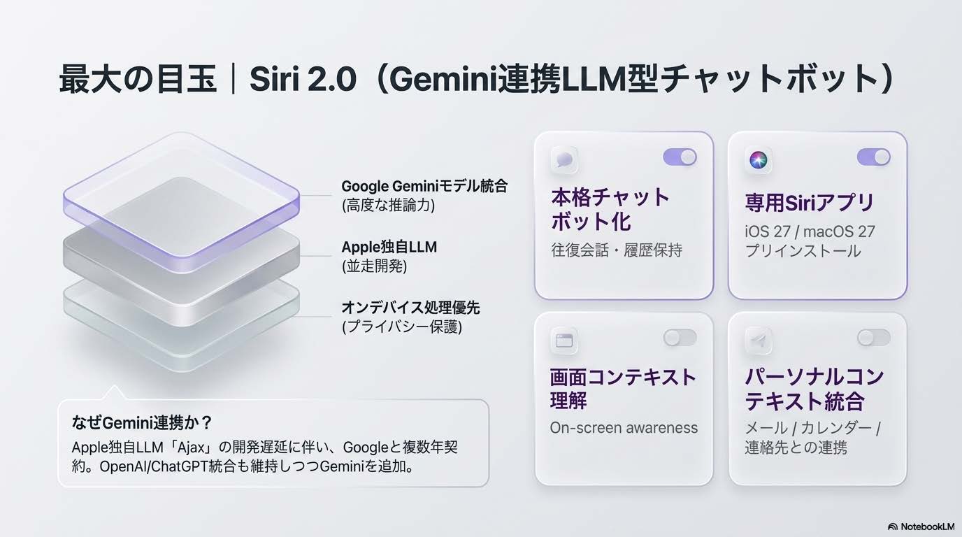 WWDC 2026最大の目玉 Siri 2.0 - Gemini連携LLM型チャットボット化・専用Siriアプリ追加