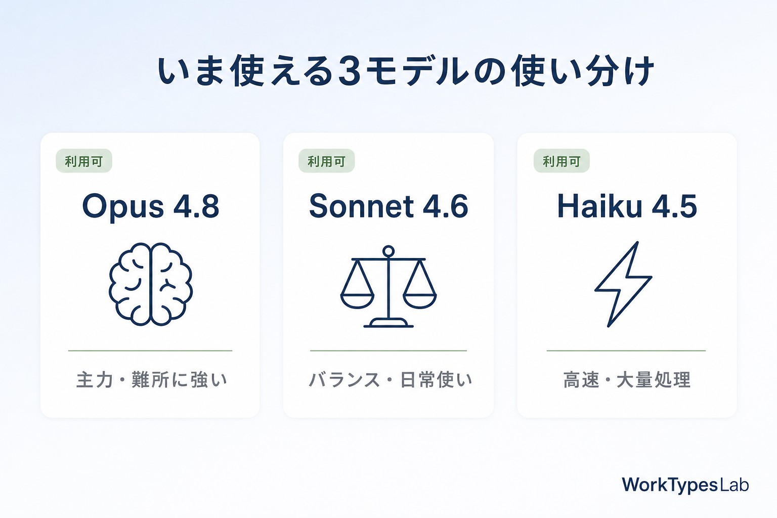 Opus 4.8・Sonnet 4.6・Haiku 4.5の使い分け図