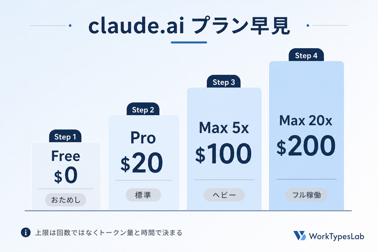 claude.aiのFree・Pro・Maxプラン段階図