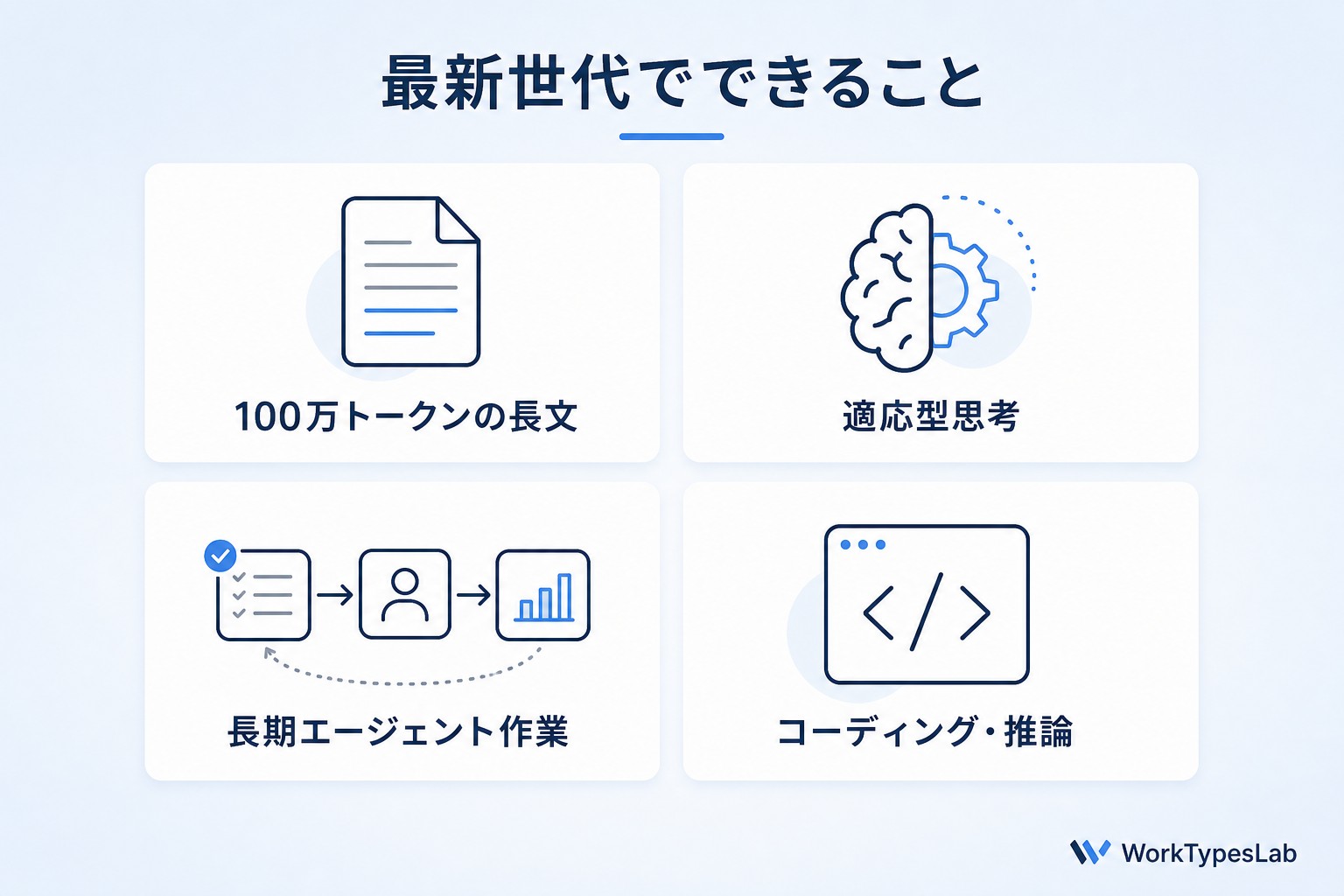 最新世代Claudeでできること4機能図