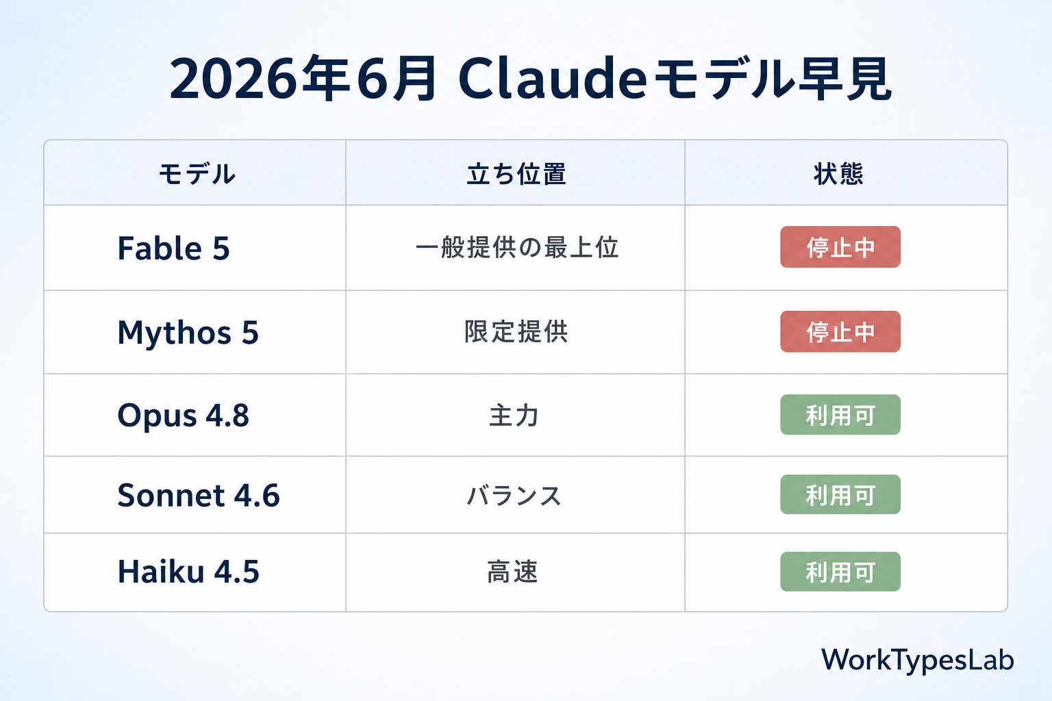 Claude各モデルの立ち位置と利用可否の早見表