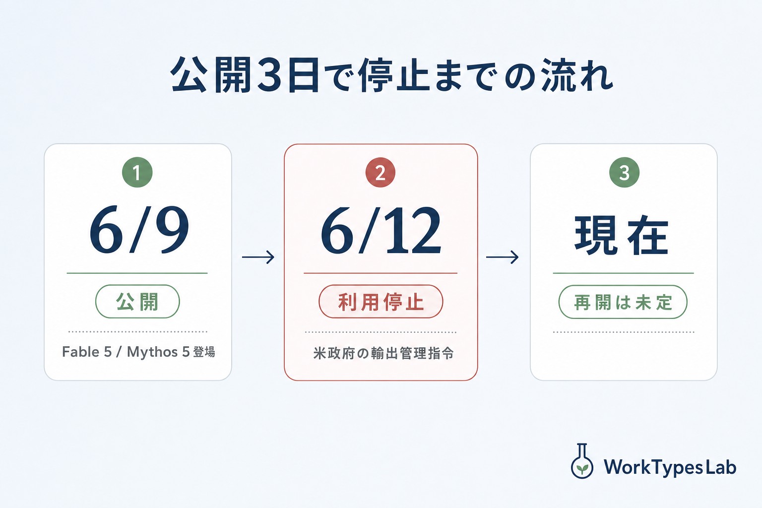 Claude Fable 5・Mythos 5が6月9日公開から6月12日利用停止に至るタイムライン図