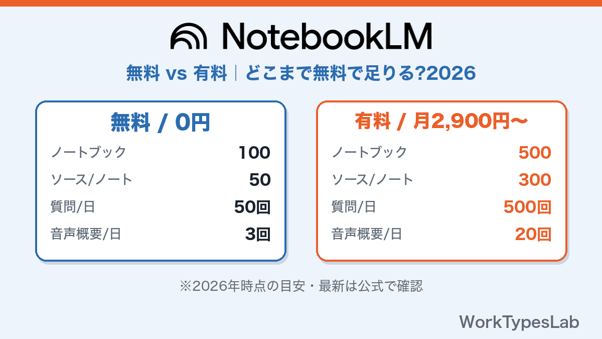 NotebookLM 無料の限界と有料の使い分け2026|どこまで無料で足りる?