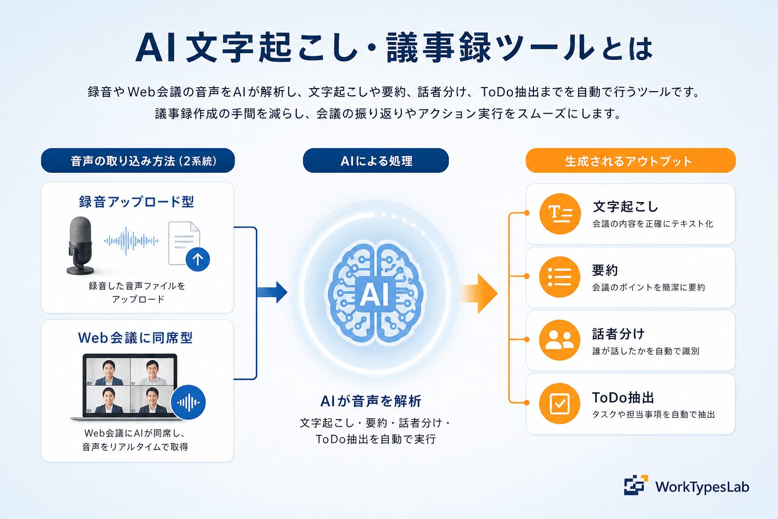 AI文字起こし議事録ツール比較