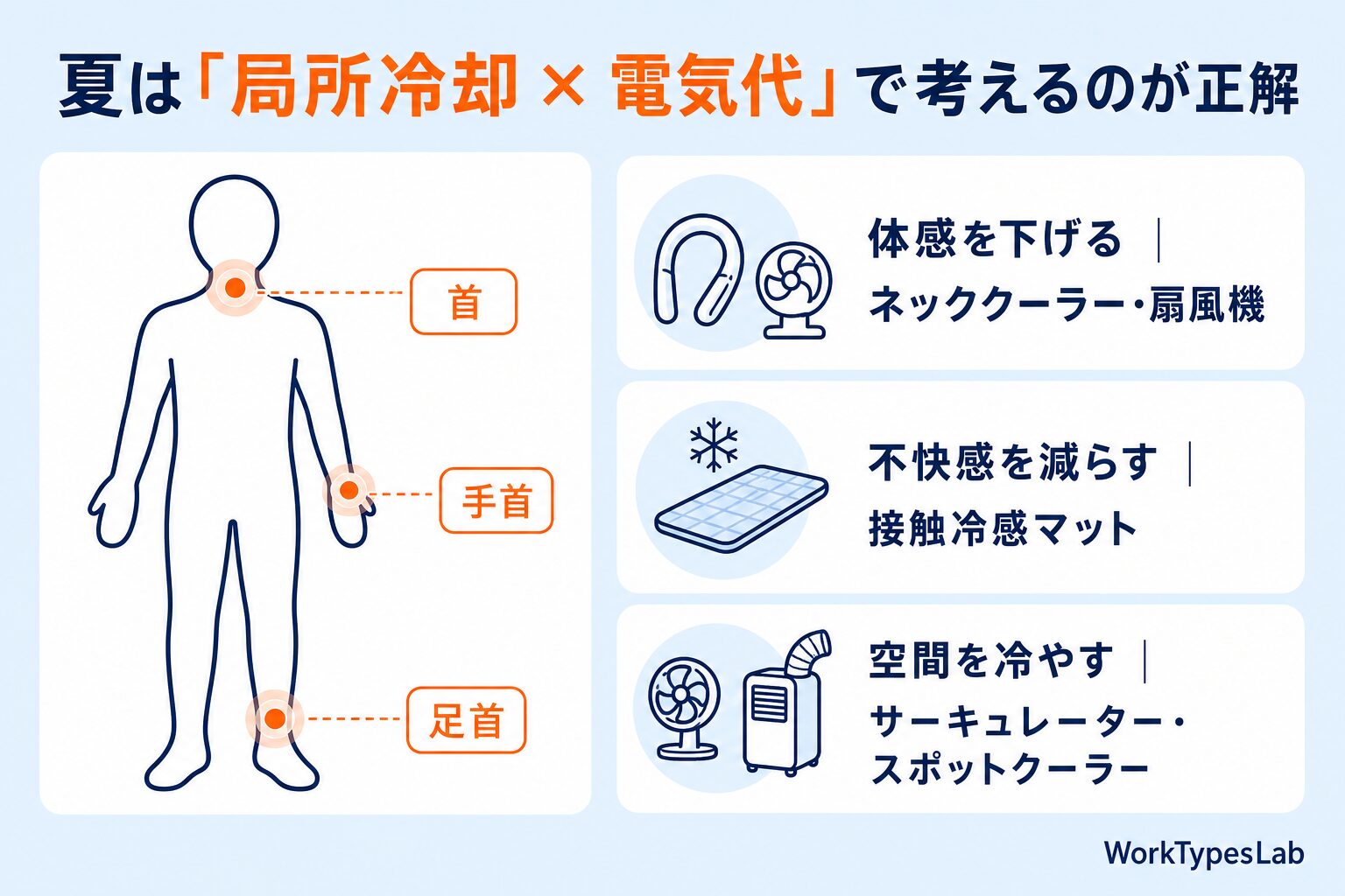在宅ワークの夏は局所冷却×電気代で考える|首・手首・足首を冷やす図解