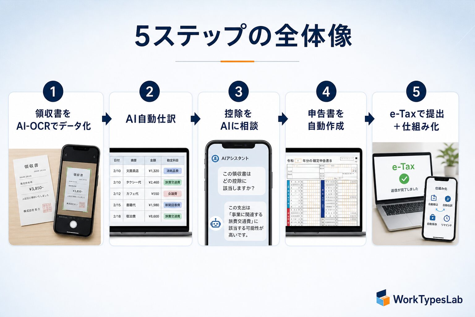 確定申告をAIで効率化する5ステップ