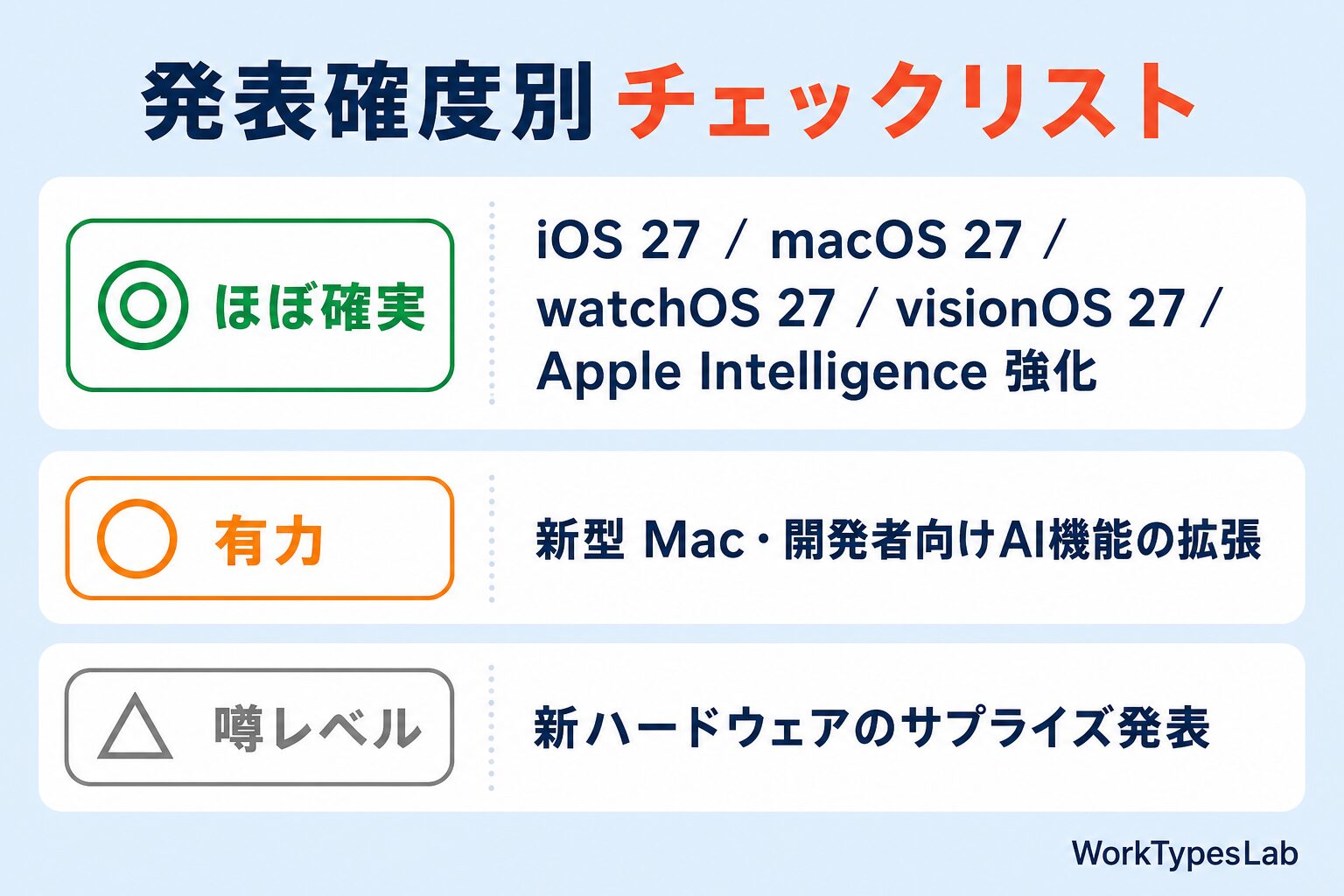 WWDC 2026 発表確度別チェックリスト|ほぼ確実から噂レベルまで