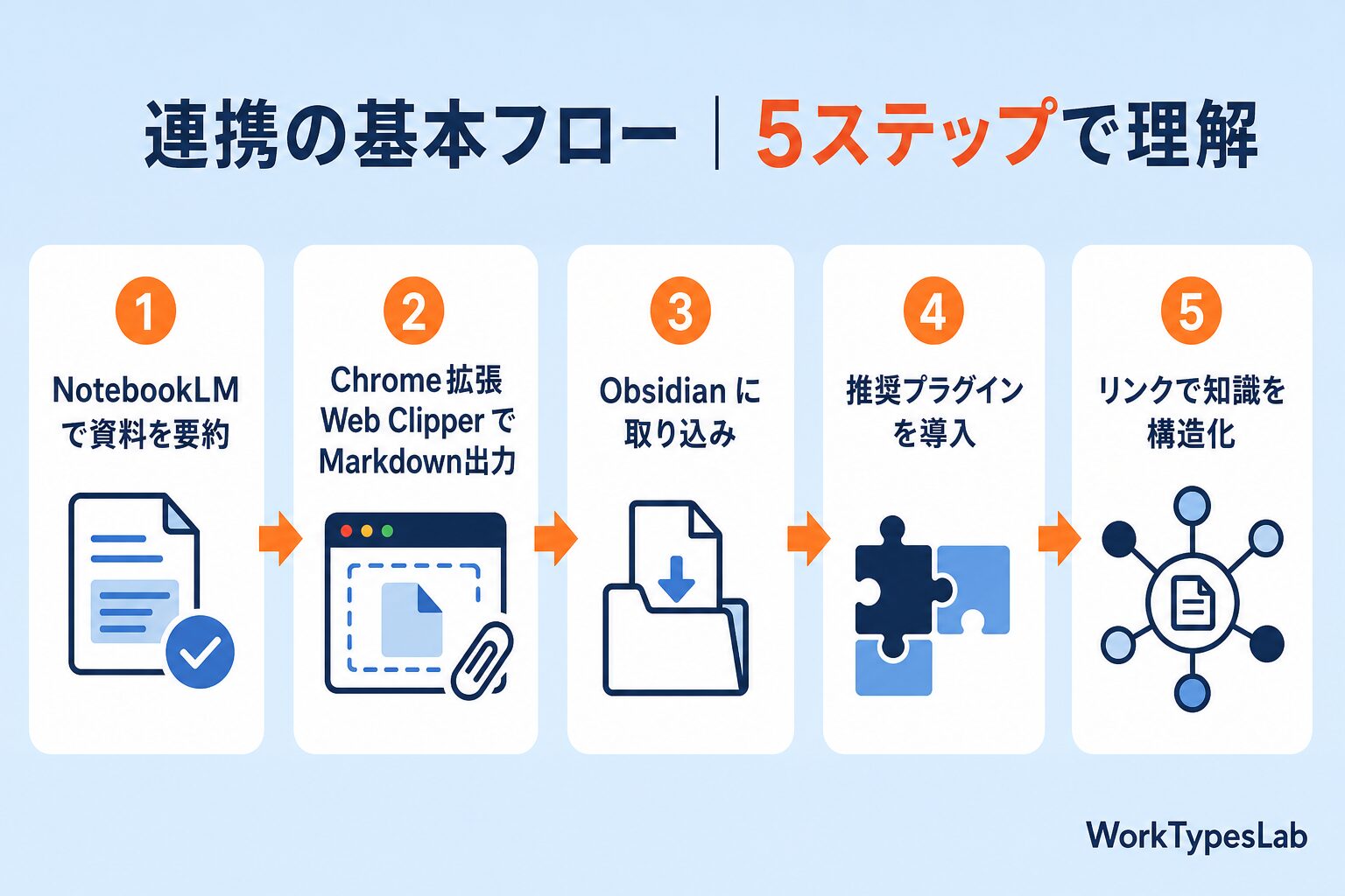NotebookLM × Obsidian 連携の基本フロー5ステップ
