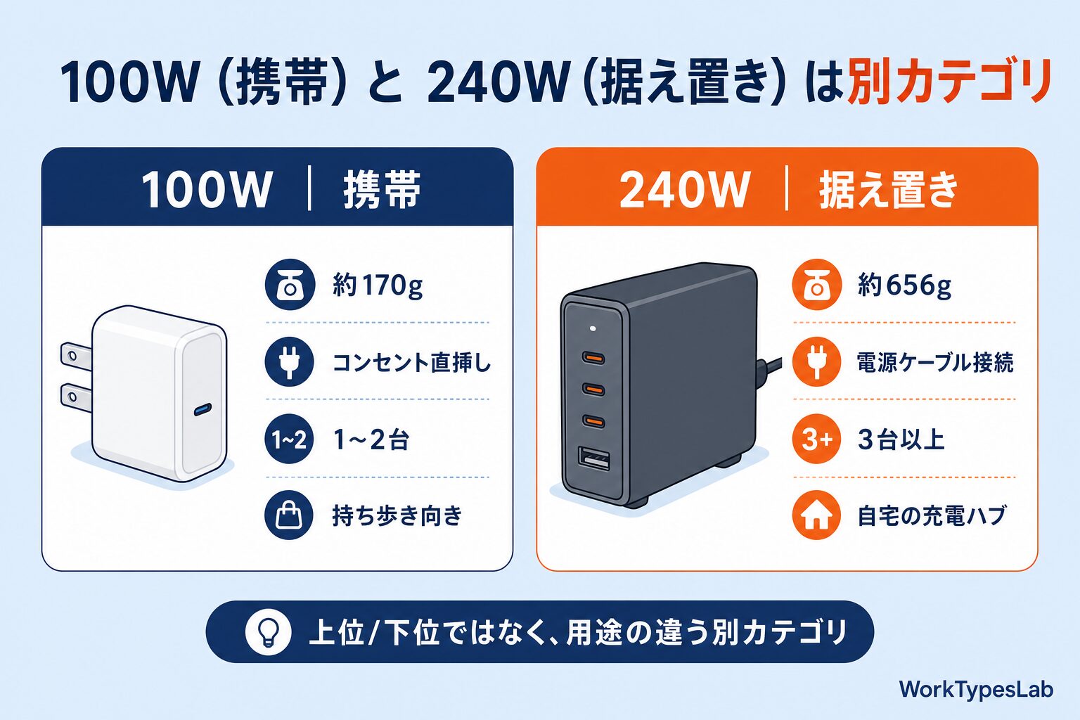 Anker Prime 100W携帯 vs 240W据え置きは別カテゴリ