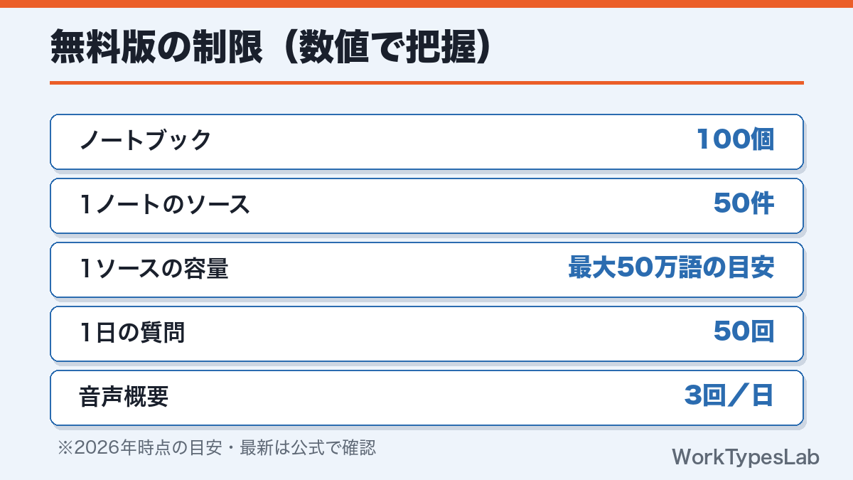 NotebookLM無料版の制限(数値)