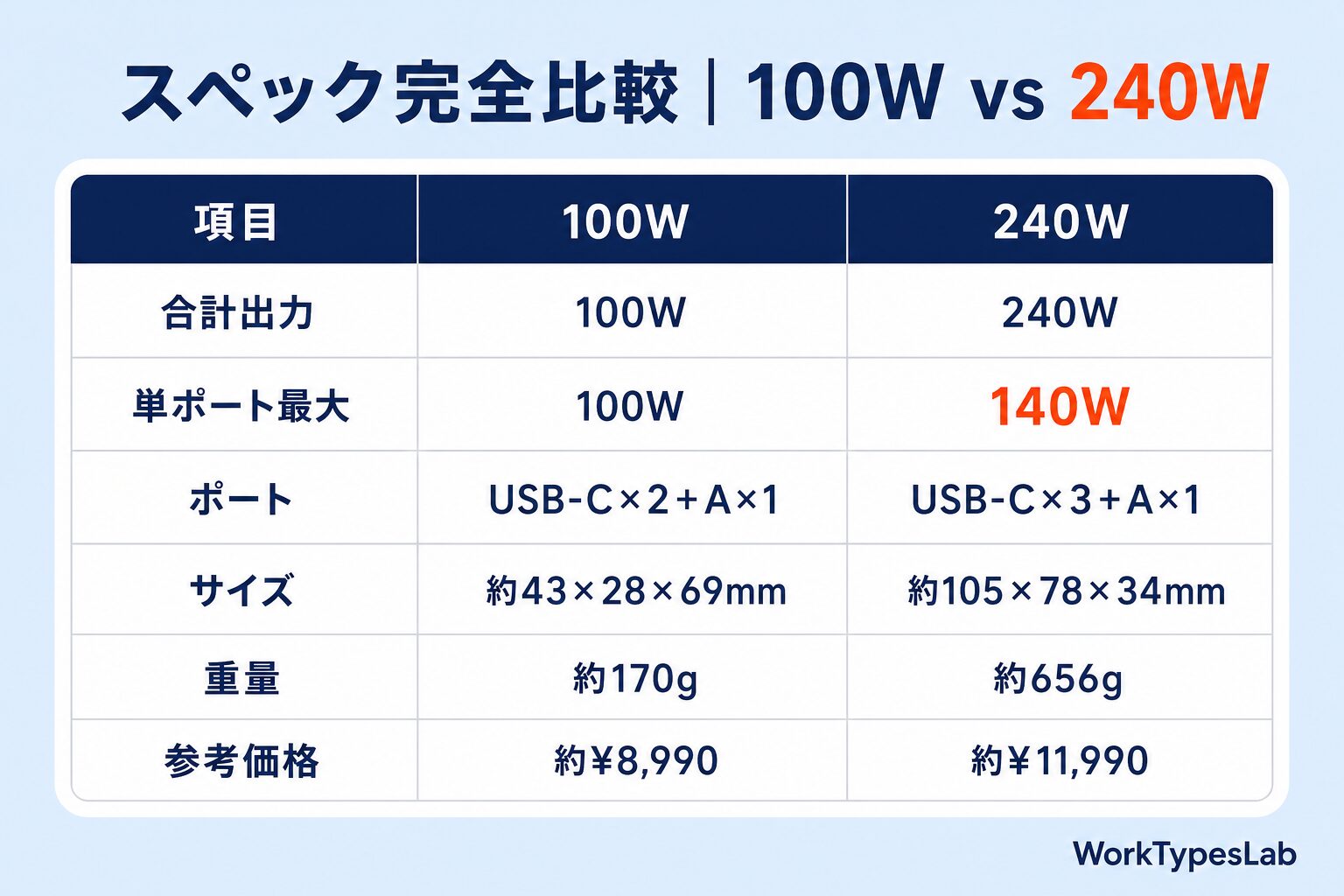 Anker Prime 100W vs 240W スペック完全比較