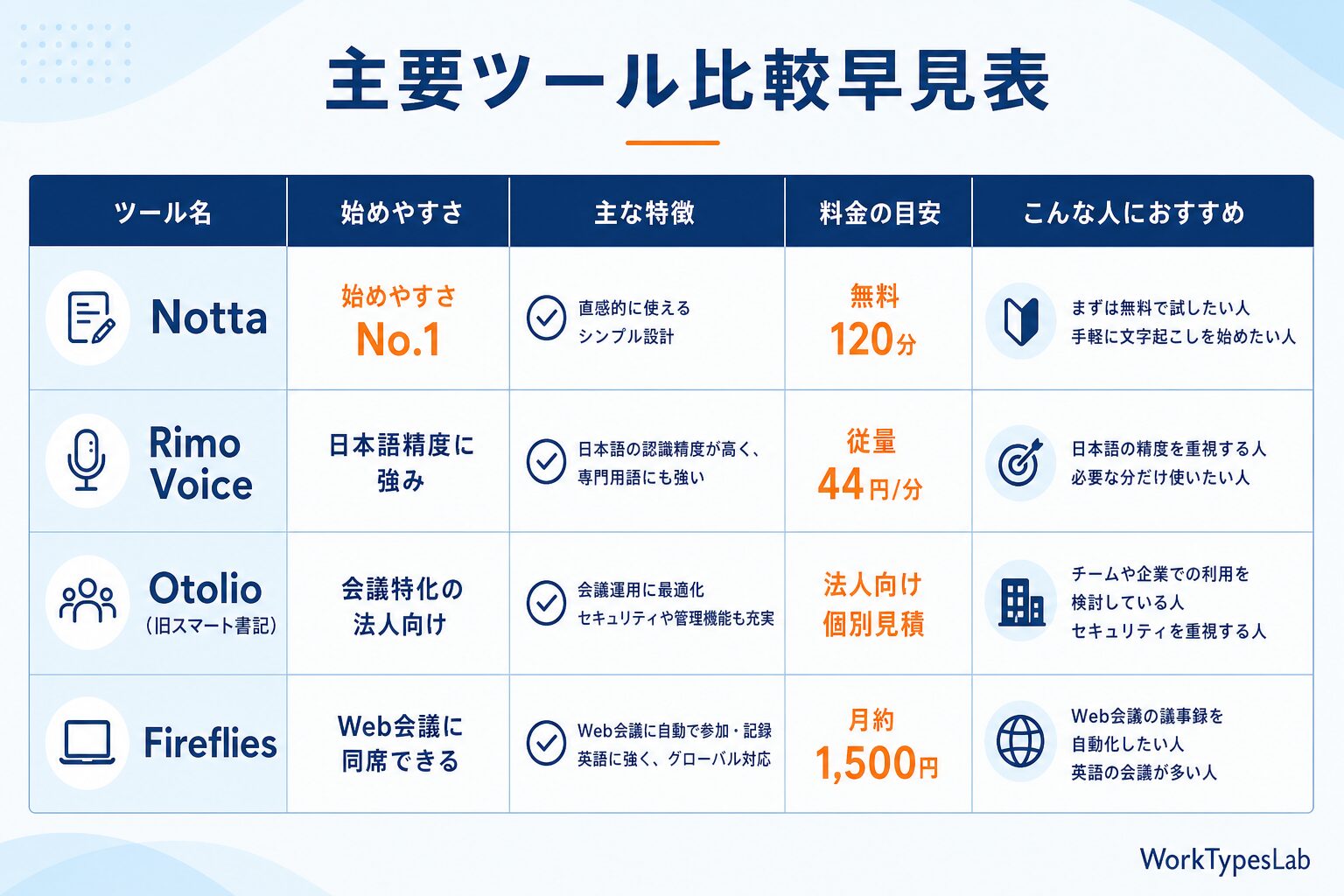 AI文字起こし議事録ツール比較