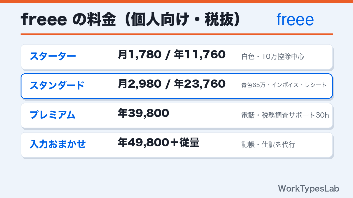 freee会計の個人向け料金プランとAI機能