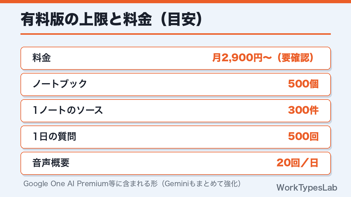 NotebookLM有料版の上限と料金