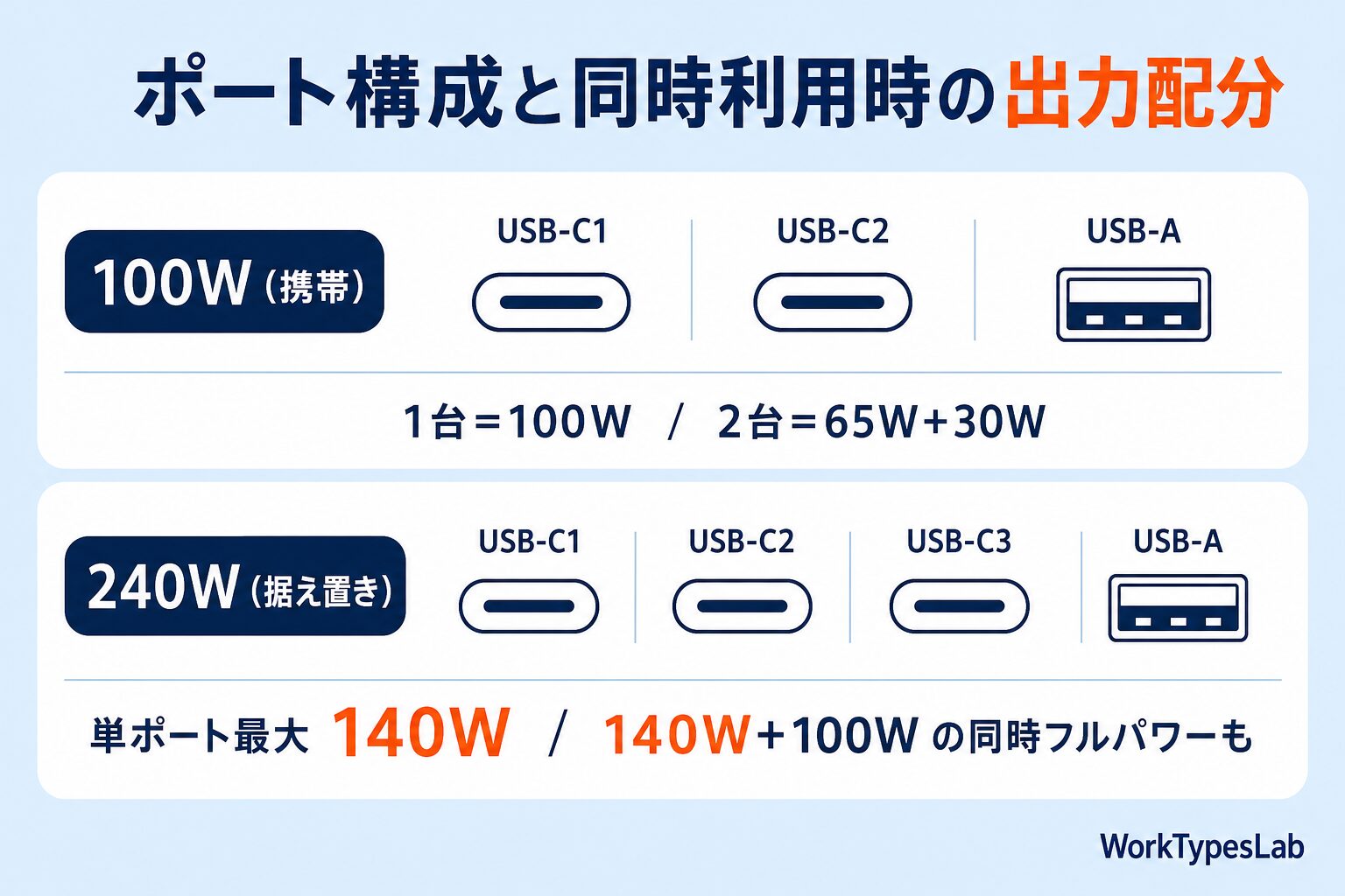 Anker Prime ポート構成と出力配分 100W vs 240W