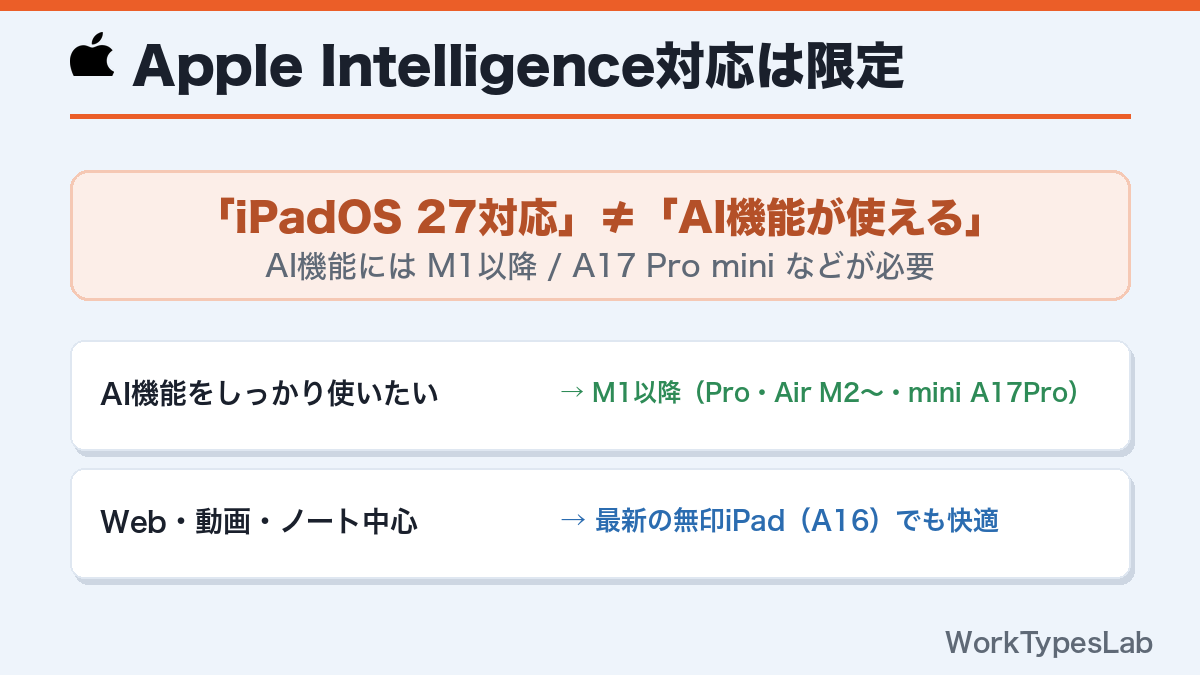 Apple Intelligenceが使えるiPadは限定される